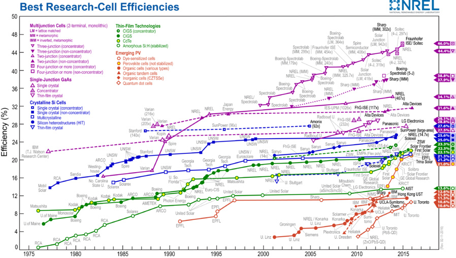 Tableau compartif d'efficacité des cellules photovoltaïques