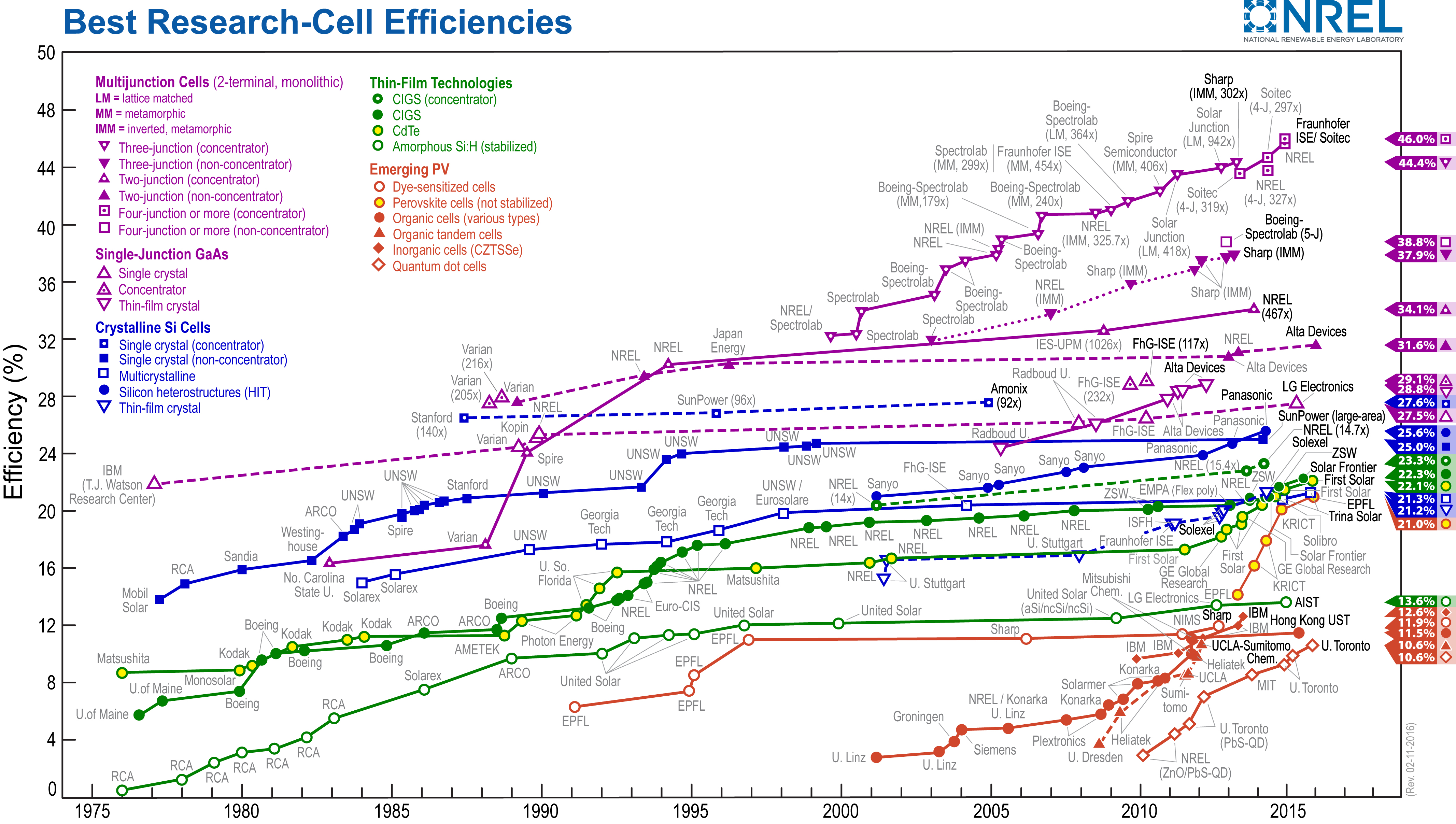 Tableau compartif d'efficacité des cellules photovoltaïques