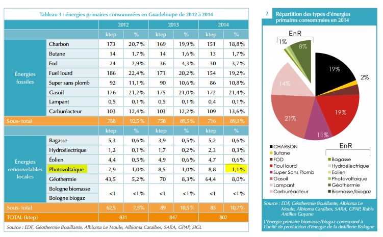 Tableau comparatif des énergies en Guadeloupe