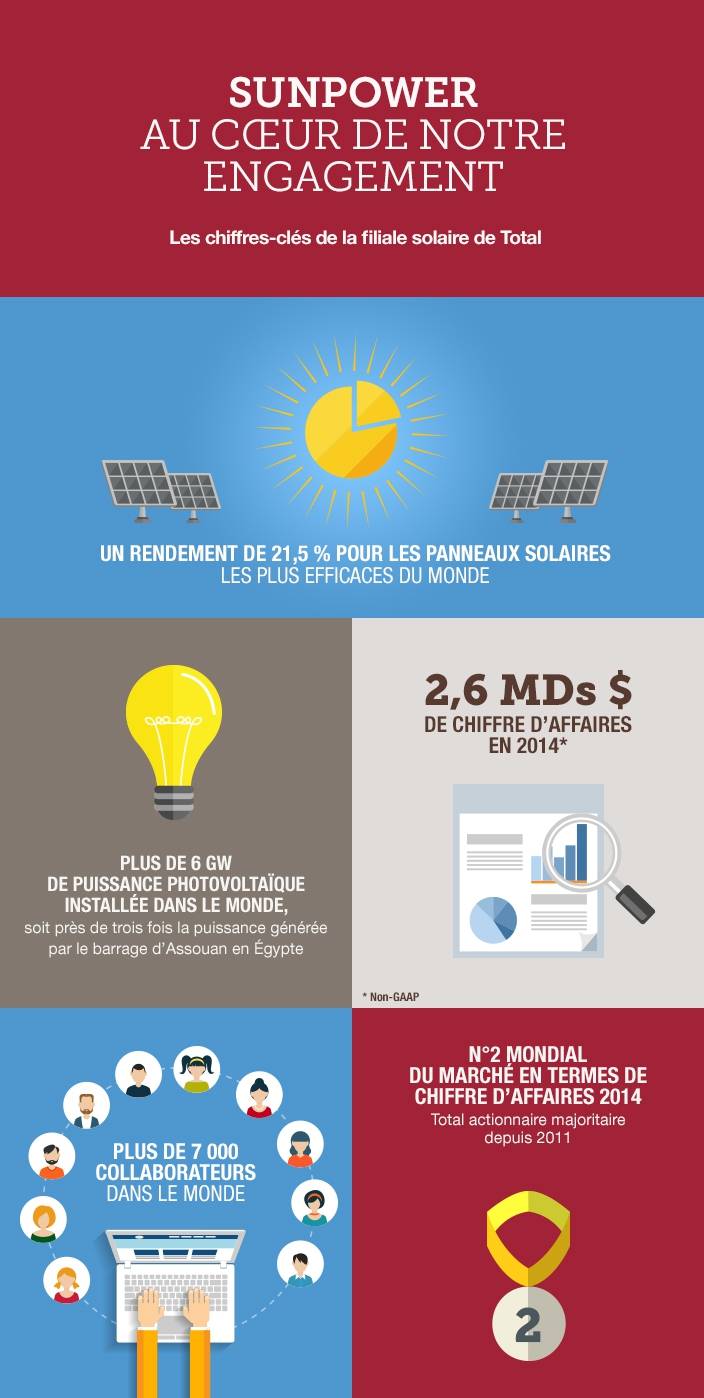 Sun Power, déjà la filière solaire de Total